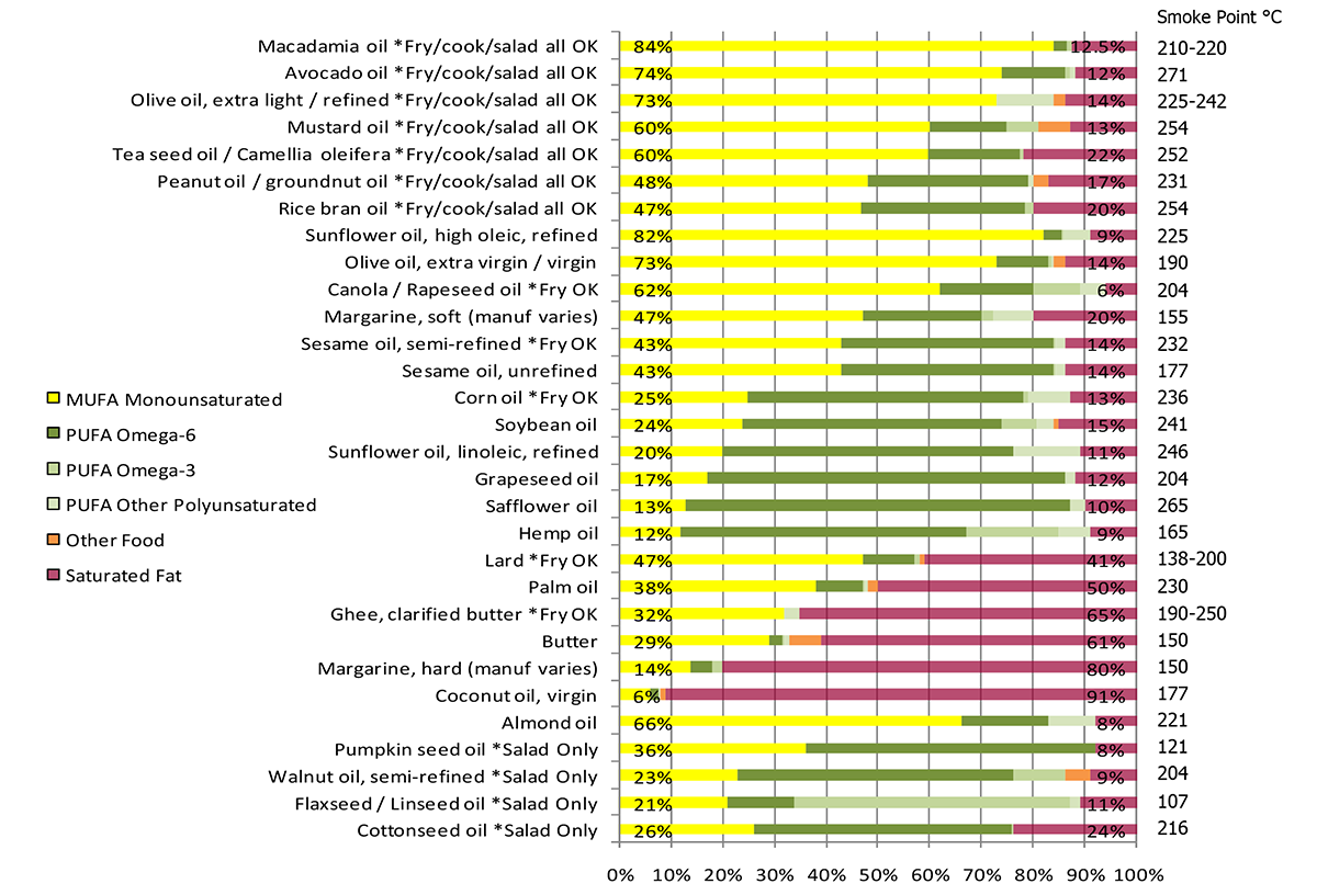 Oil Fat Comparison Chart